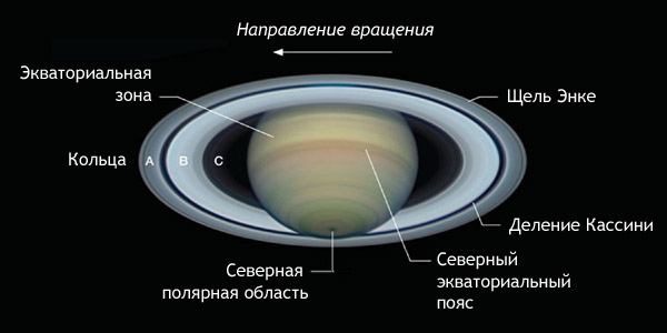 Кольца Сатурна - что можно увидеть?